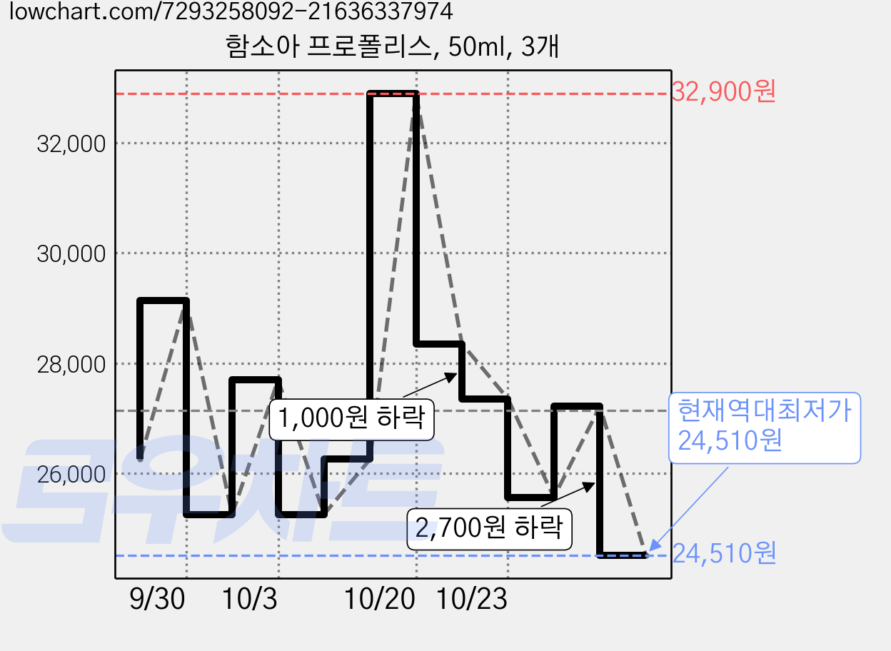 함소아 프로폴리스, 50ml, 3개 가격 변동 차트, 현재가 24,510원, 역대최저가