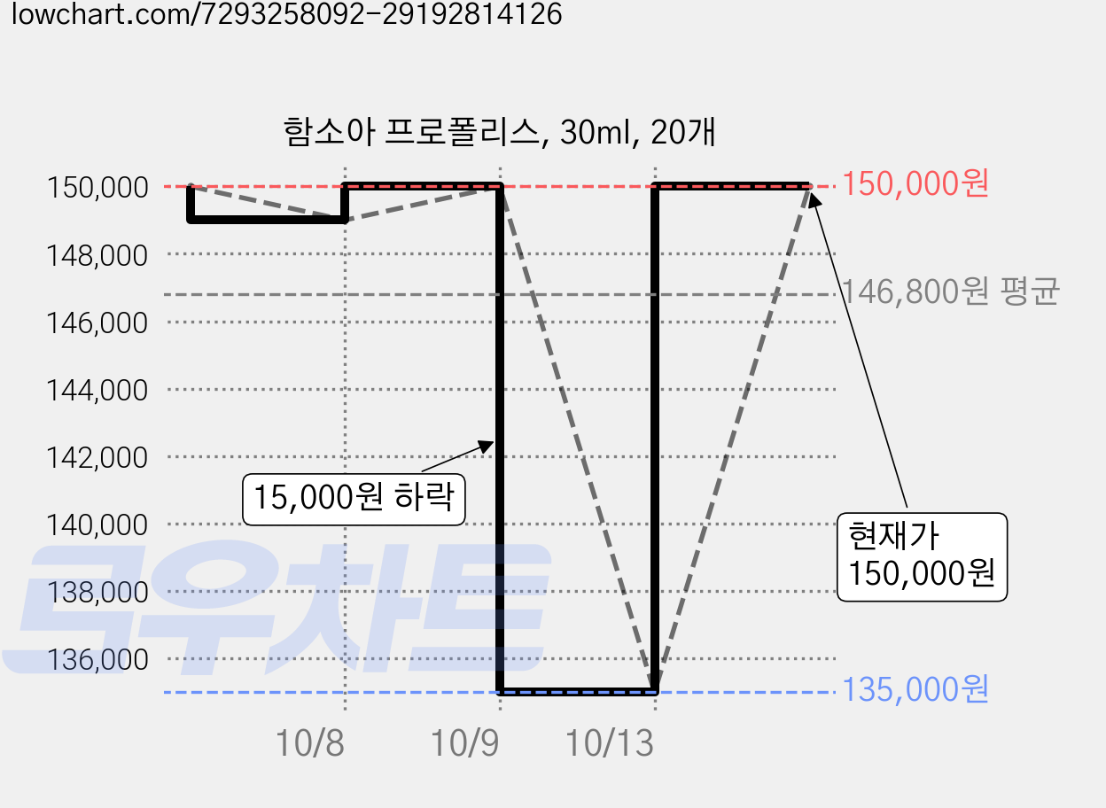 함소아 프로폴리스, 30ml, 20개 가격 변동 차트, 현재가 150,000원, 관측 최저가 135,000원