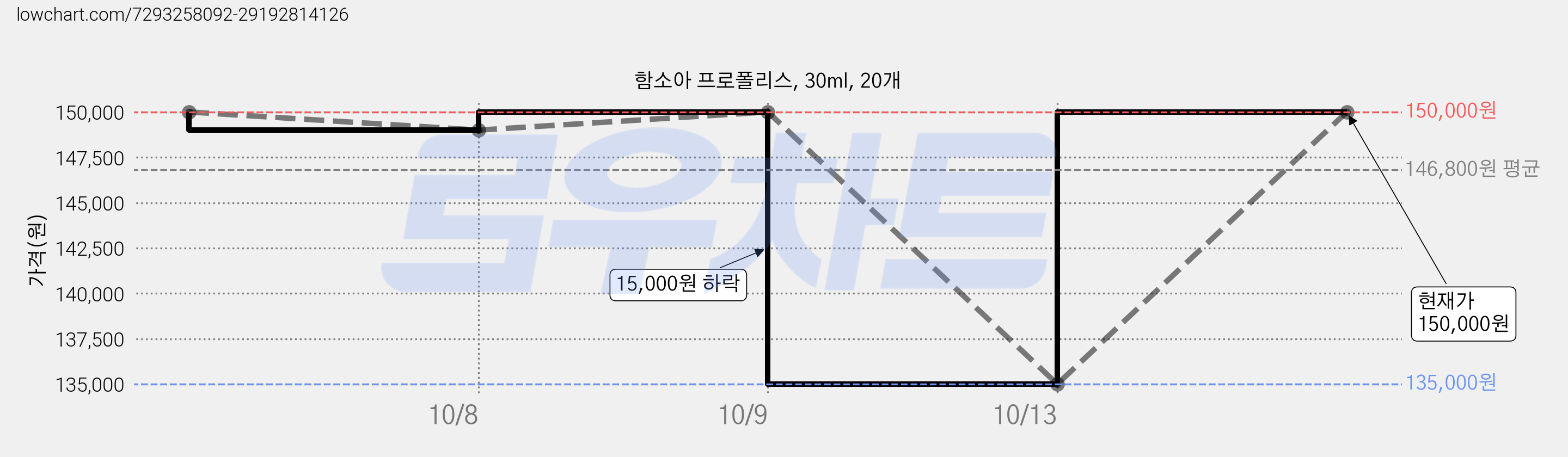 함소아 프로폴리스, 30ml, 20개 가격 변동 차트, 현재가 150,000원, 관측 최저가 135,000원