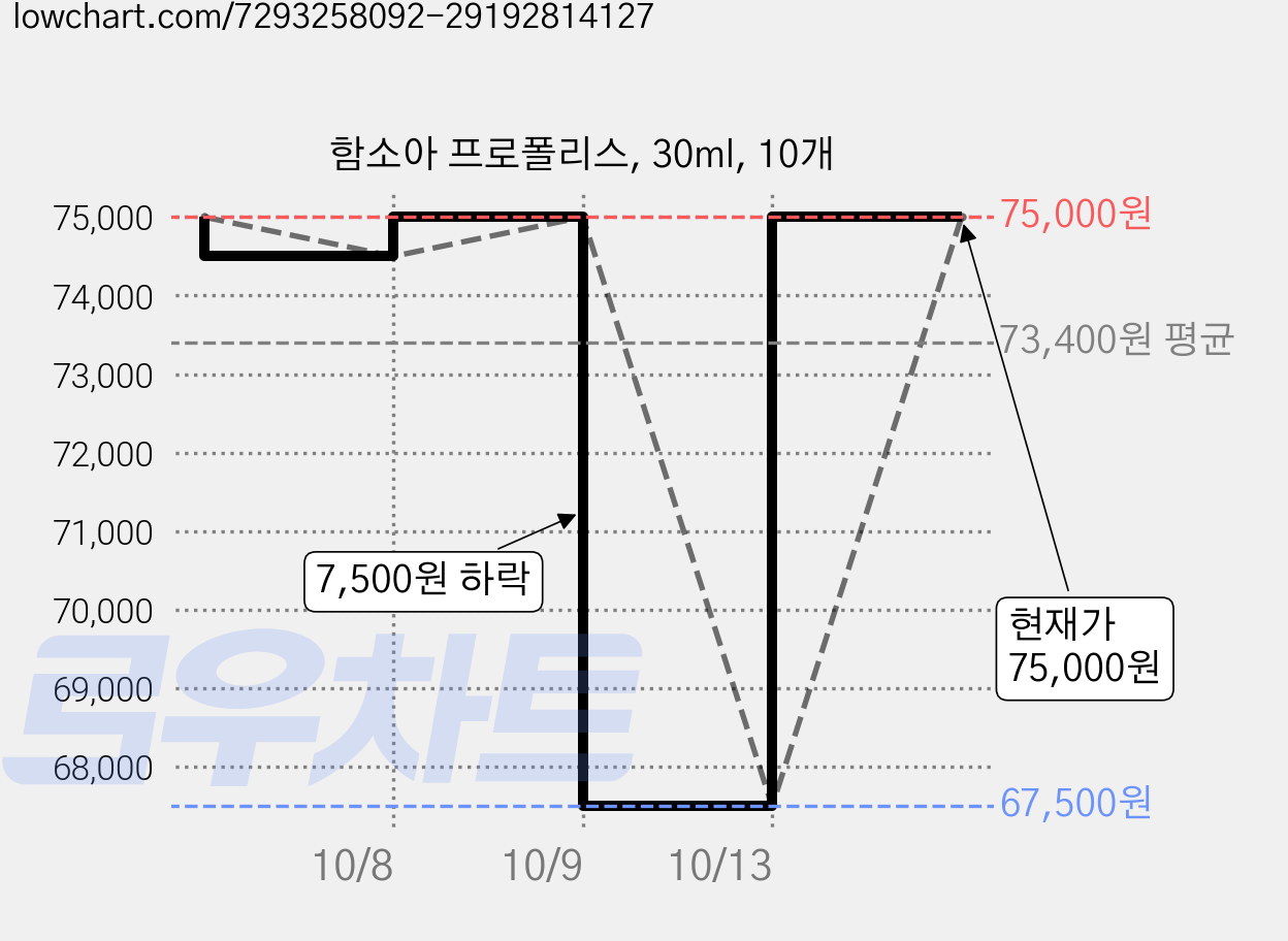함소아 프로폴리스, 30ml, 10개 가격 변동 차트, 현재가 75,000원, 관측 최저가 67,500원