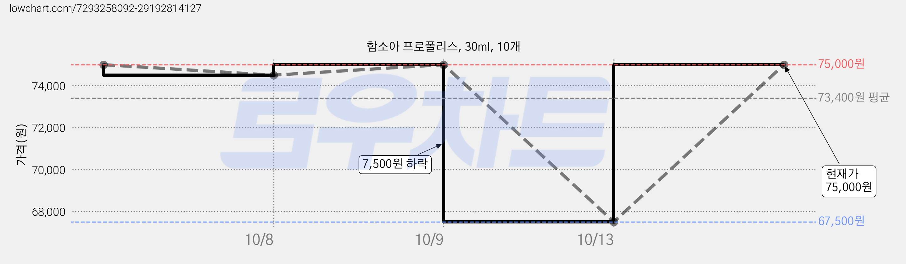 함소아 프로폴리스, 30ml, 10개 가격 변동 차트, 현재가 75,000원, 관측 최저가 67,500원