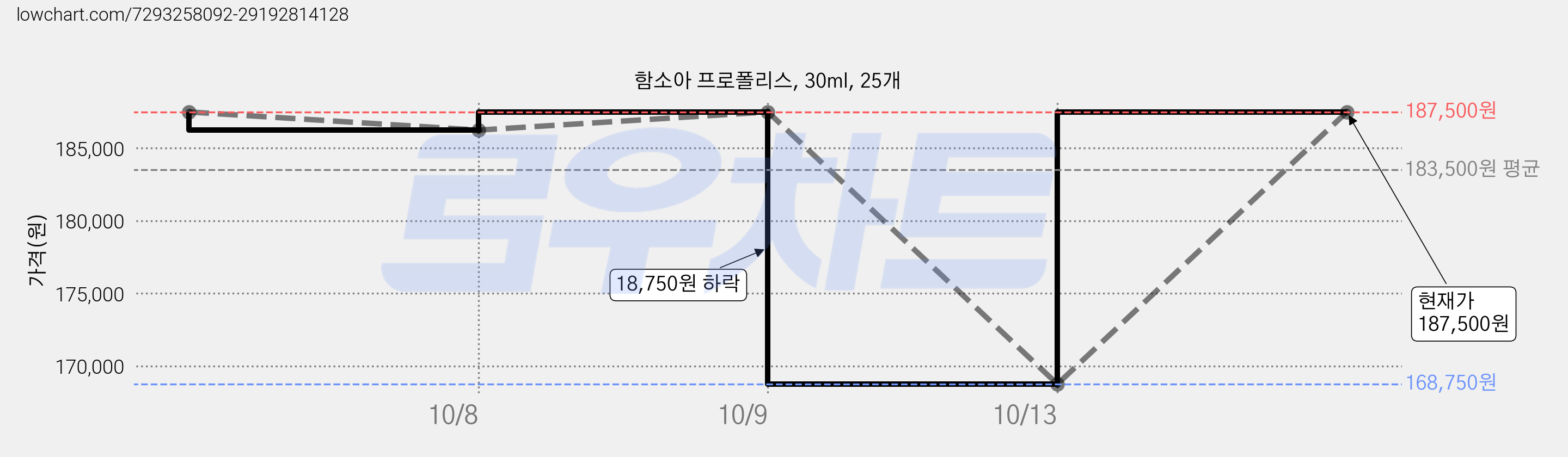 함소아 프로폴리스, 30ml, 25개 가격 변동 차트, 현재가 187,500원, 관측 최저가 168,750원
