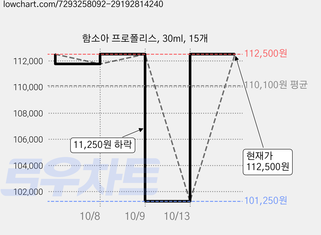 함소아 프로폴리스, 30ml, 15개 가격 변동 차트, 현재가 112,500원, 관측 최저가 101,250원