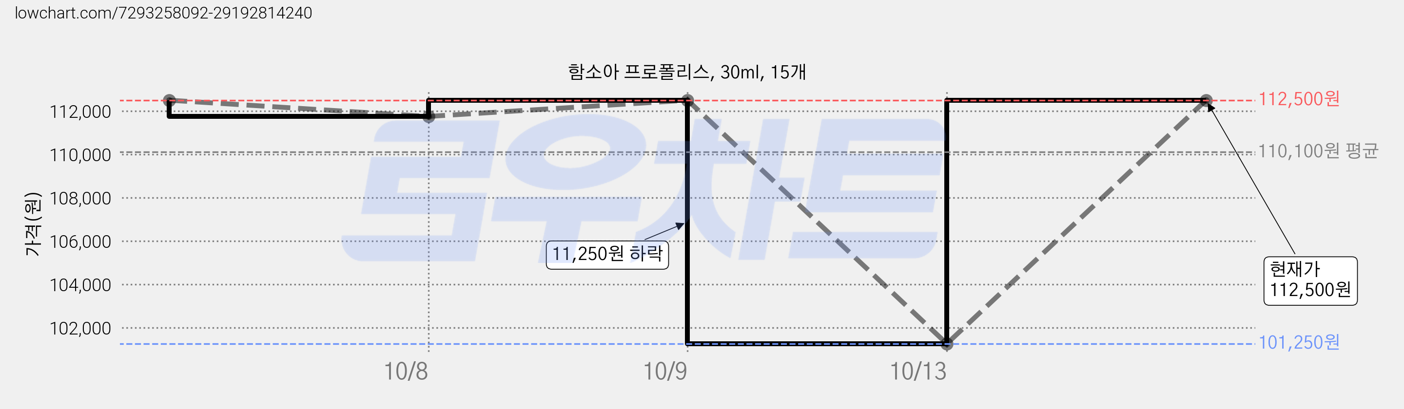 함소아 프로폴리스, 30ml, 15개 가격 변동 차트, 현재가 112,500원, 관측 최저가 101,250원