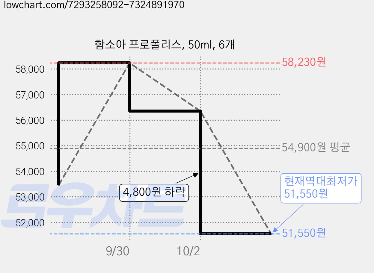 함소아 프로폴리스, 50ml, 6개 가격 변동 차트, 현재가 51,550원, 역대최저가
