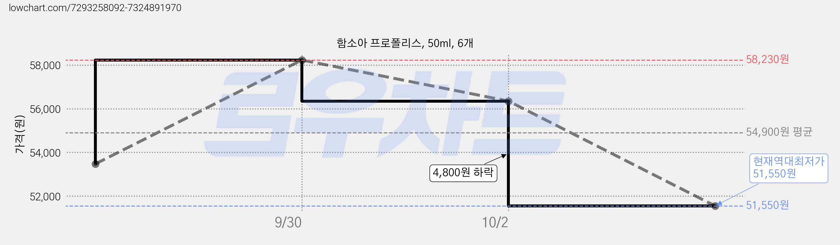 함소아 프로폴리스, 50ml, 6개 가격 변동 차트, 현재가 51,550원, 역대최저가