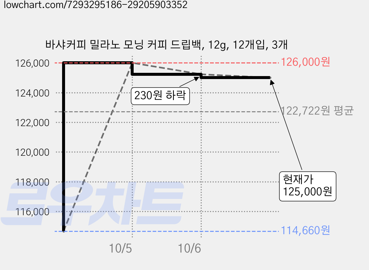 바샤커피 밀라노 모닝 커피 드립백, 12g, 12개입, 3개 가격 변동 차트, 현재가 125,000원, 관측 최저가 114,660원