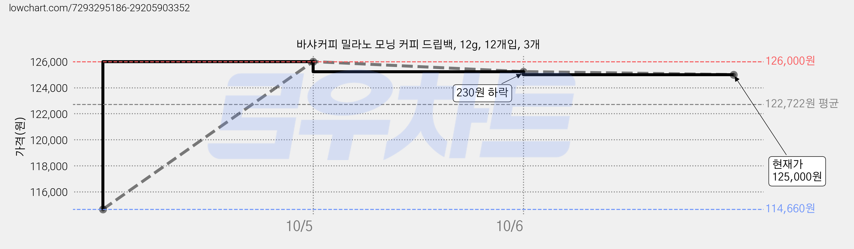 바샤커피 밀라노 모닝 커피 드립백, 12g, 12개입, 3개 가격 변동 차트, 현재가 125,000원, 관측 최저가 114,660원
