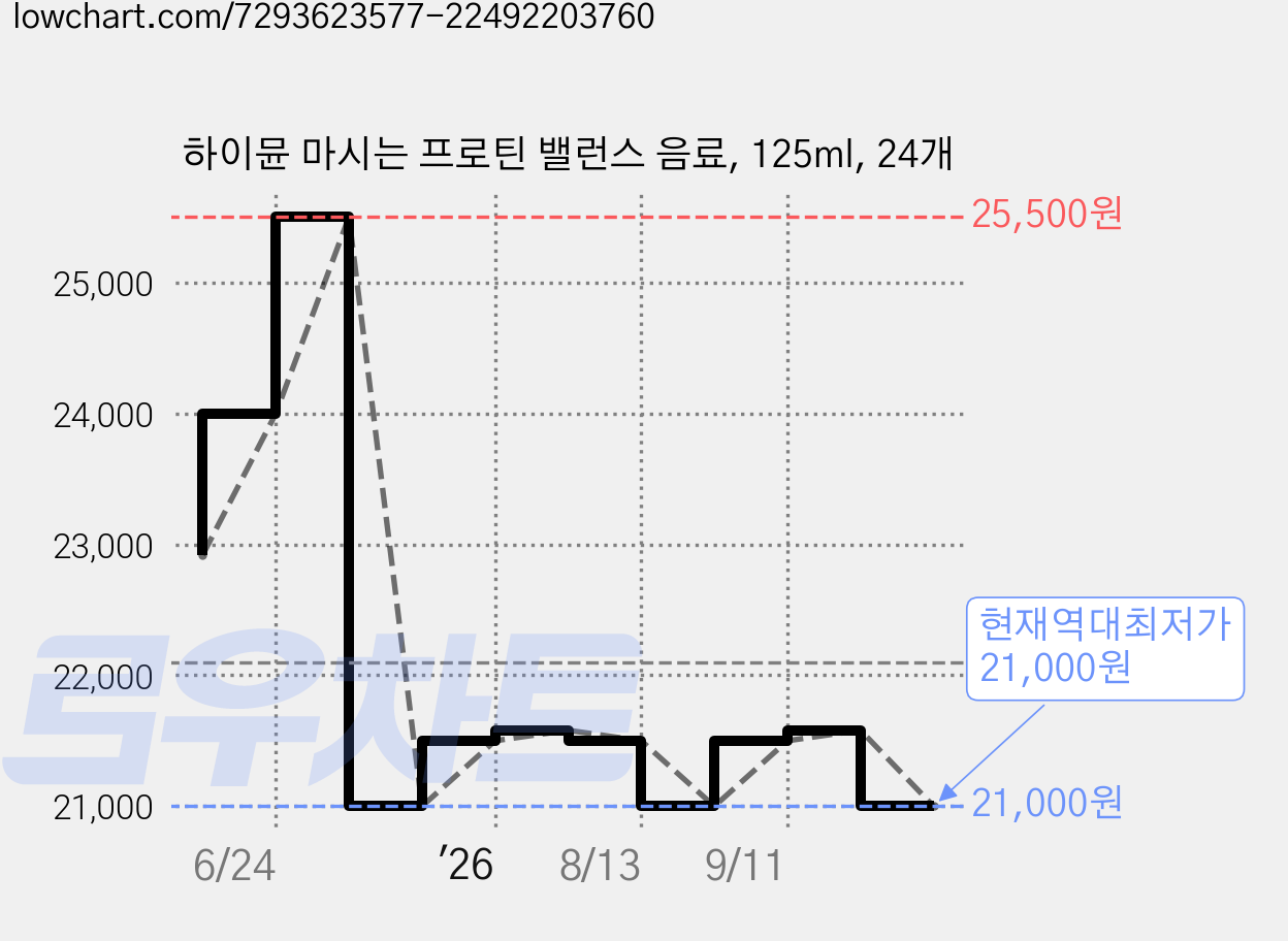 하이뮨 마시는 프로틴 밸런스 음료, 125ml, 24개 가격 변동 차트, 현재가 21,000원, 역대최저가