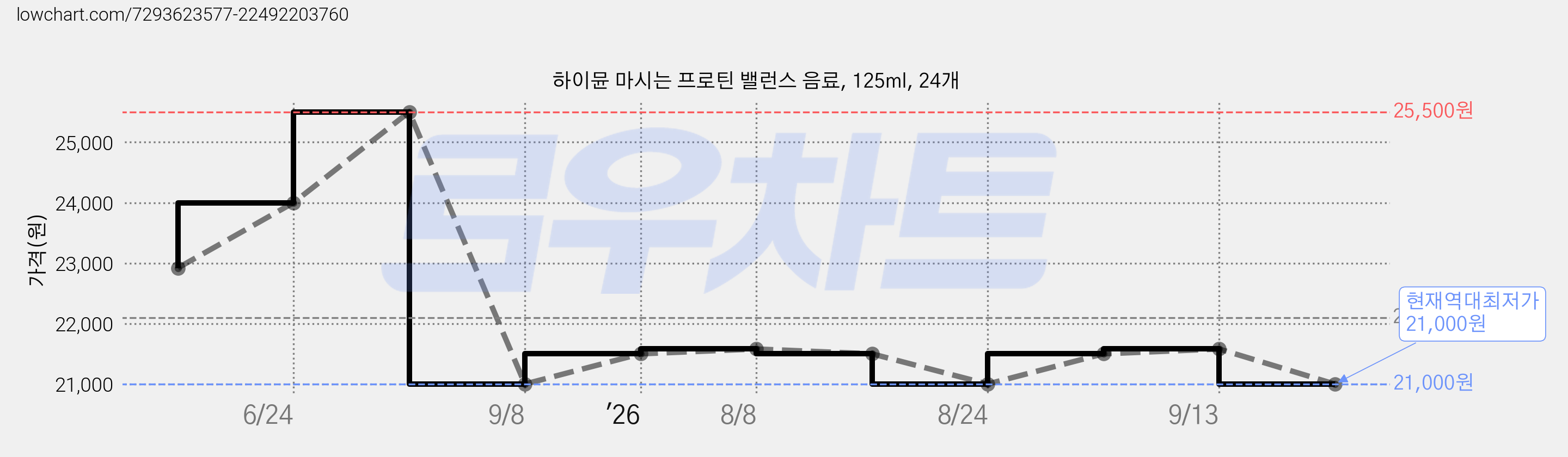 하이뮨 마시는 프로틴 밸런스 음료, 125ml, 24개 가격 변동 차트, 현재가 21,000원, 역대최저가