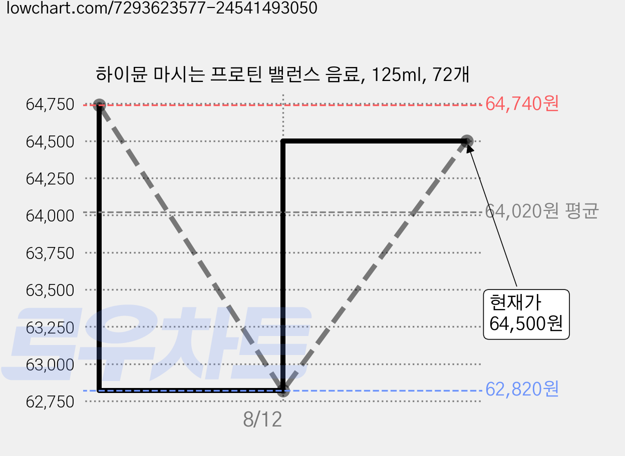 하이뮨 마시는 프로틴 밸런스 음료, 125ml, 72개 가격 변동 차트, 현재가 62,520원, 역대최저가