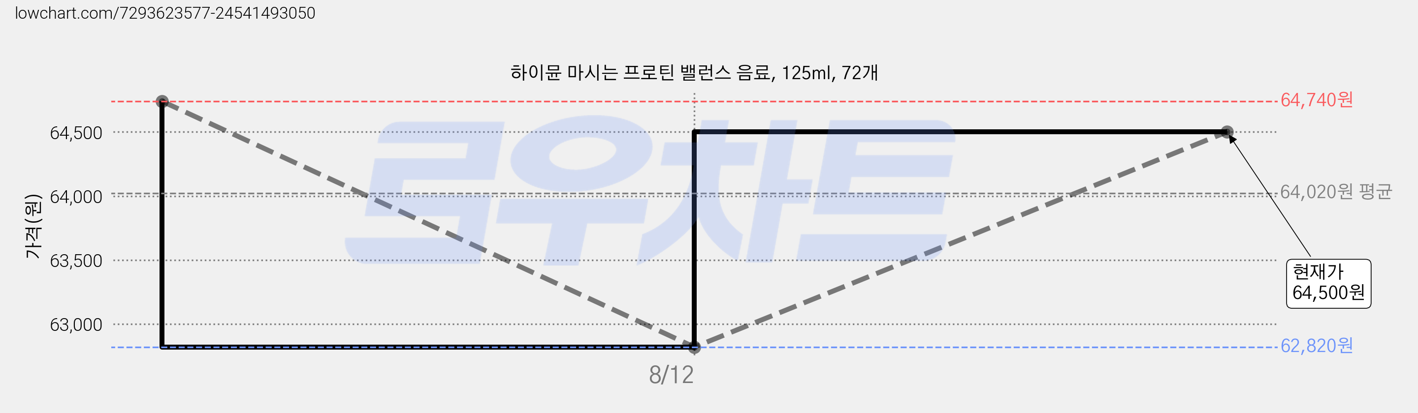 하이뮨 마시는 프로틴 밸런스 음료, 125ml, 72개 가격 변동 차트, 현재가 62,520원, 역대최저가