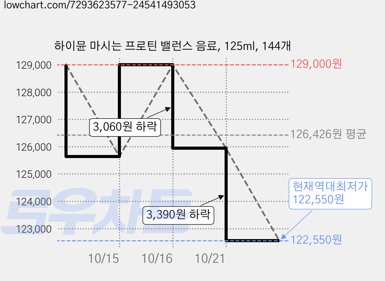 하이뮨 마시는 프로틴 밸런스 음료, 125ml, 144개 가격 변동 차트, 현재가 122,550원, 역대최저가