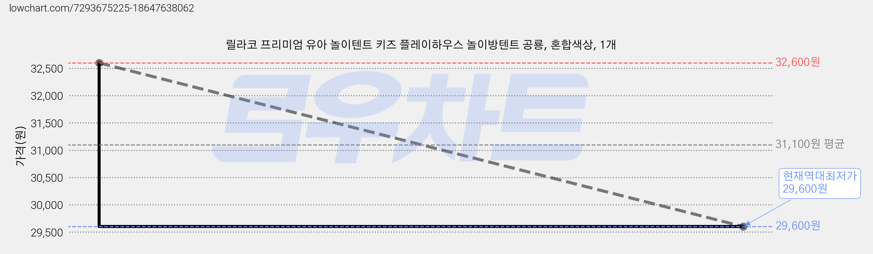 릴라코 프리미엄 유아 놀이텐트 키즈 플레이하우스 놀이방텐트 공룡, 혼합색상, 1개 가격 변동 차트, 현재가 29,600원, 역대최저가