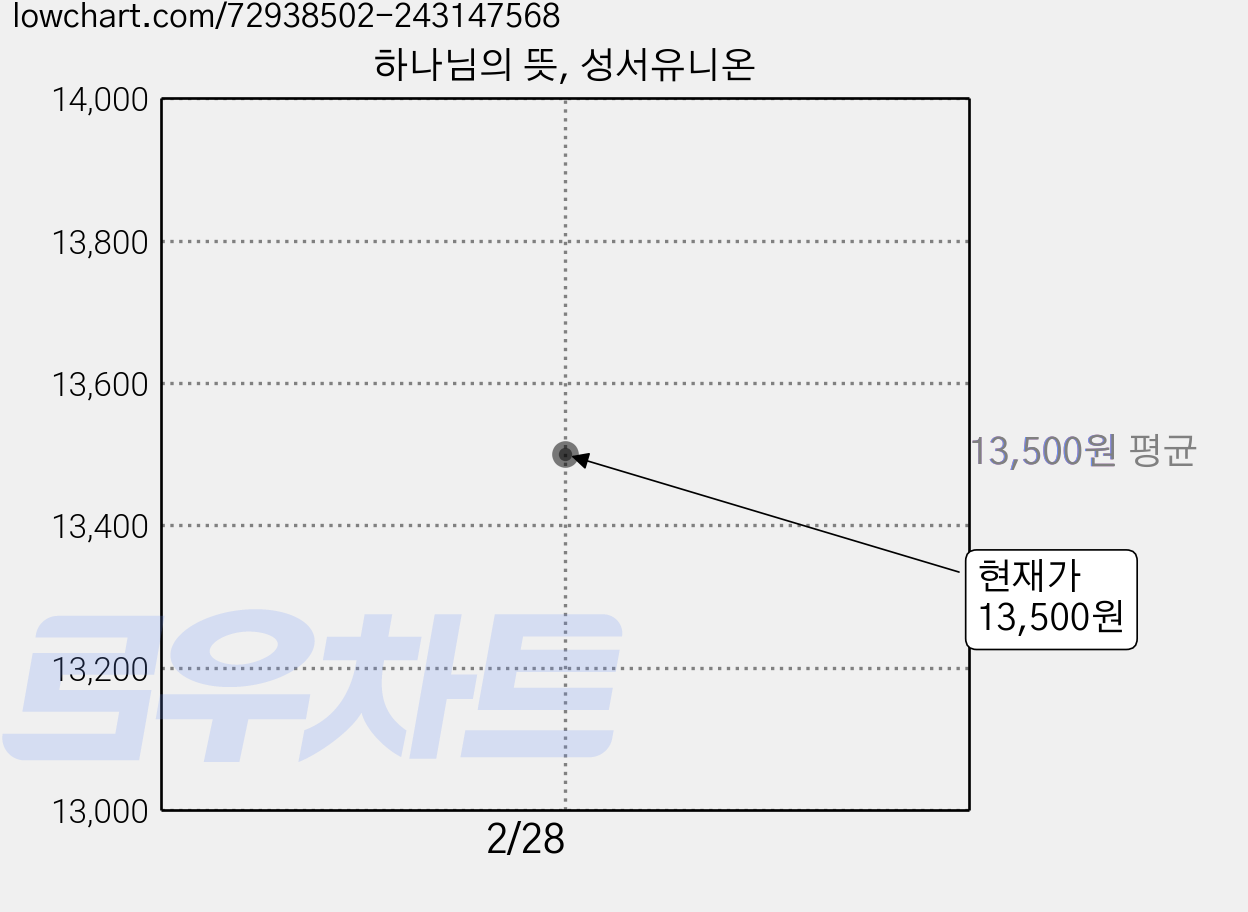 하나님의 뜻, 성서유니온 가격 변동 차트, 현재가 13,500원