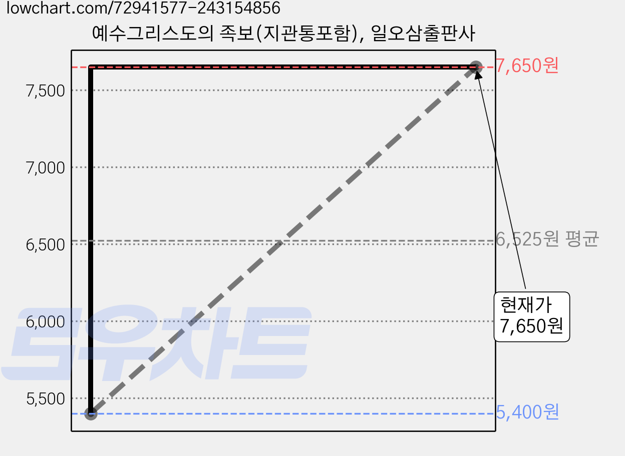 예수그리스도의 족보(지관통포함), 일오삼출판사 가격 변동 차트, 현재가 7,650원, 관측 최저가 5,400원