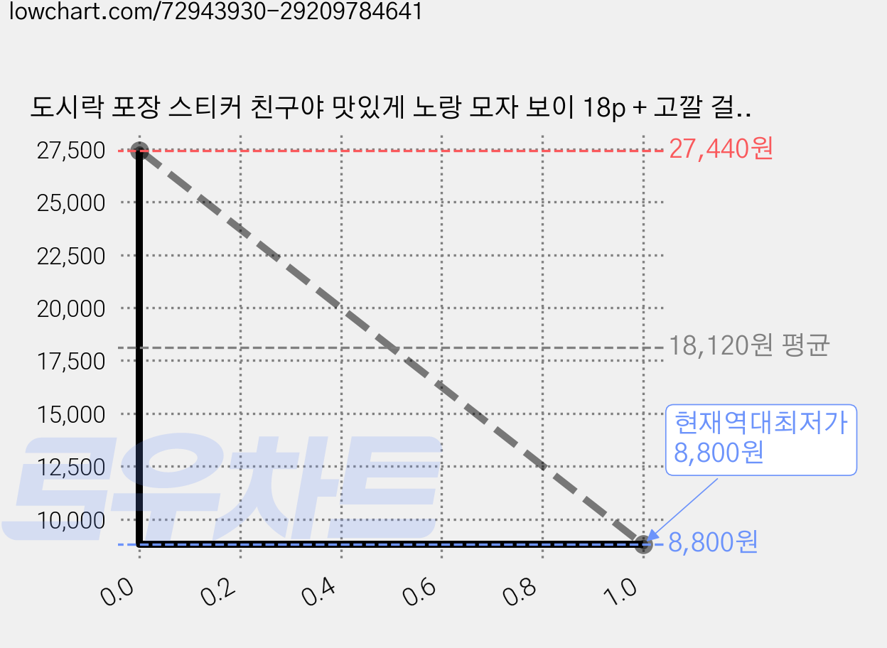 도시락 포장 스티커 친구야 맛있게 노랑 모자 보이 18p + 고깔 걸 16p, 혼합 색상, 2세트 가격 변동 차트, 현재가 8,800원, 역대최저가