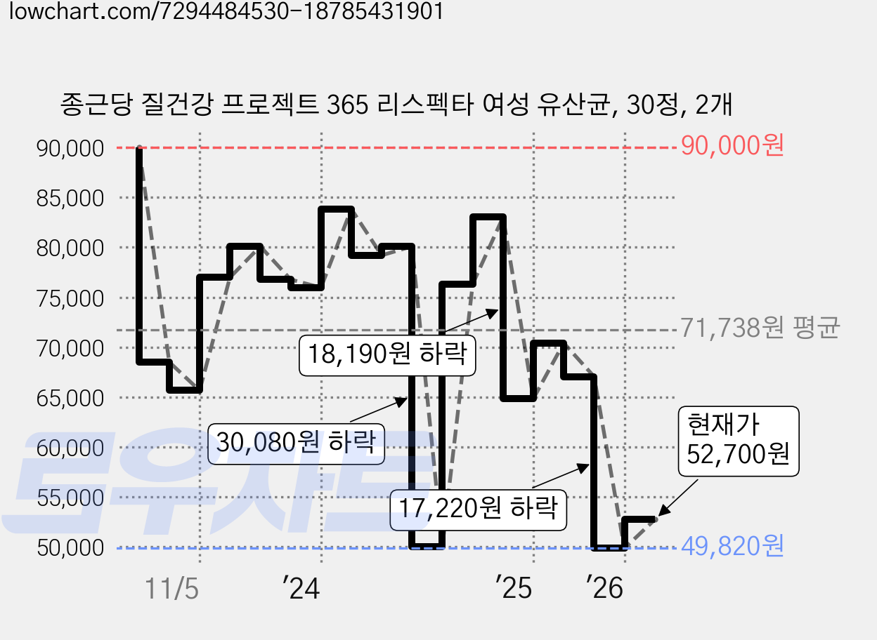 종근당 질건강 프로젝트 365 리스펙타 여성 유산균, 30정, 2개 가격 변동 차트, 현재가 52,700원, 관측 최저가 48,860원