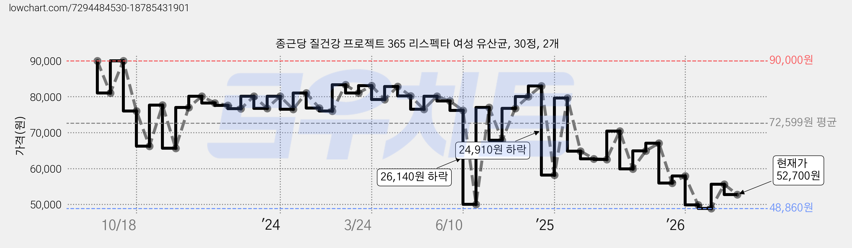 종근당 질건강 프로젝트 365 리스펙타 여성 유산균, 30정, 2개 가격 변동 차트, 현재가 52,700원, 관측 최저가 48,860원