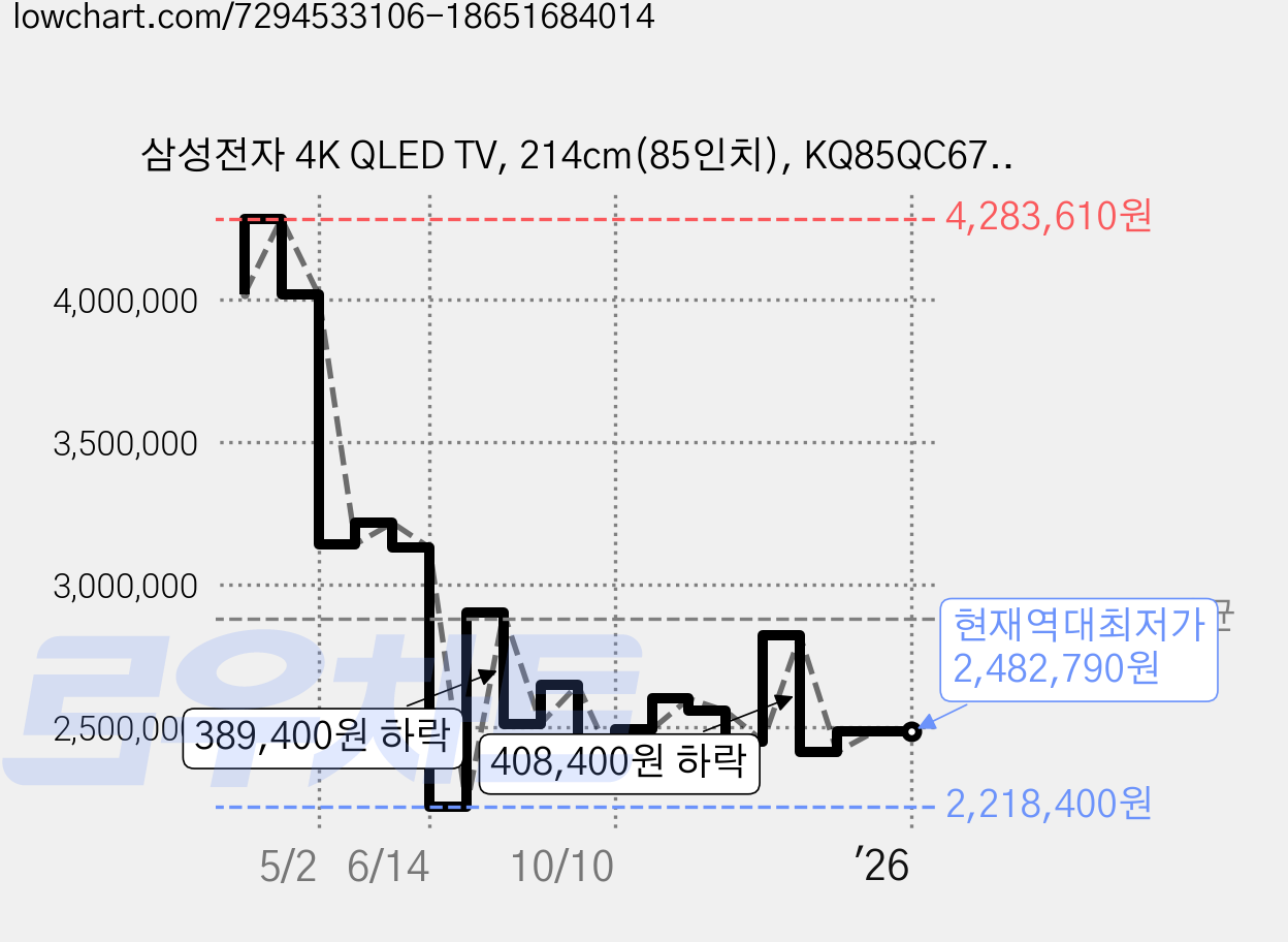 삼성전자 4K QLED TV, 214cm(85인치), KQ85QC67AFXKR, 벽걸이형, 방문설치 가격 변동 차트, 현재가 2,482,790원, 역대최저가