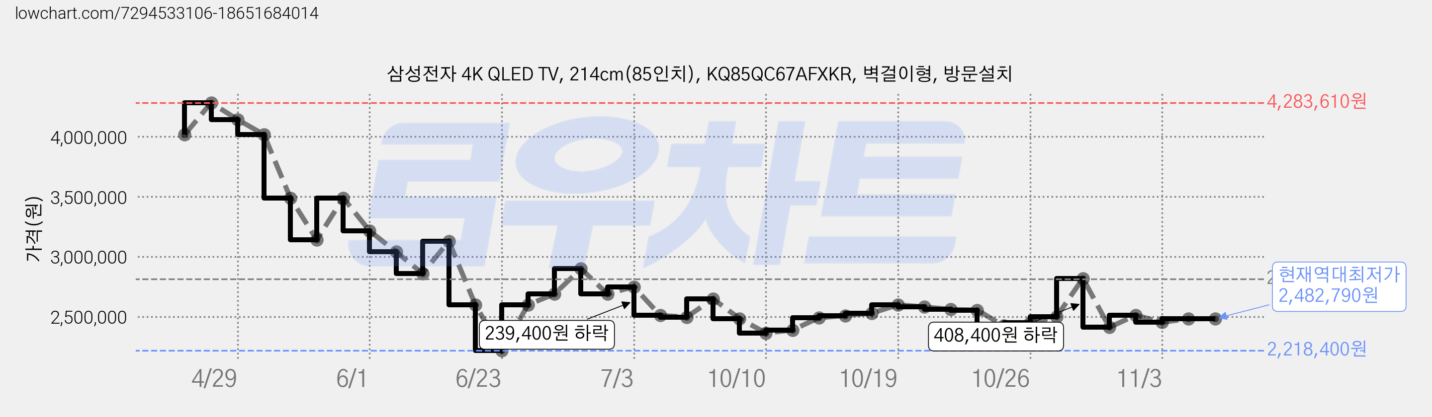 삼성전자 4K QLED TV, 214cm(85인치), KQ85QC67AFXKR, 벽걸이형, 방문설치 가격 변동 차트, 현재가 2,482,790원, 역대최저가