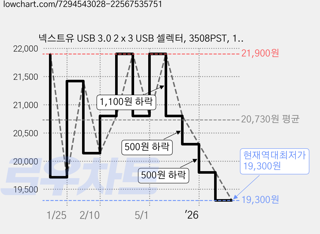 넥스트유 USB 3.0 2 x 3 USB 셀렉터, 3508PST, 1개 가격 변동 차트, 현재가 19,300원, 역대최저가