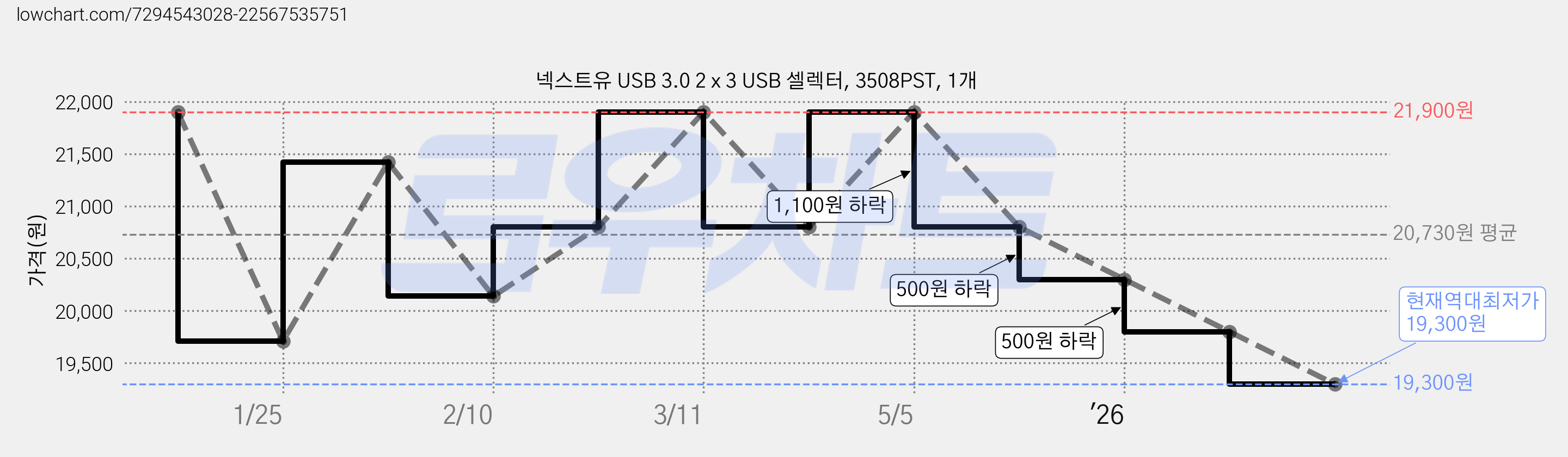 넥스트유 USB 3.0 2 x 3 USB 셀렉터, 3508PST, 1개 가격 변동 차트, 현재가 19,300원, 역대최저가
