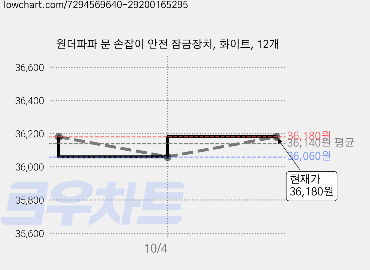 원더파파 문 손잡이 안전 잠금장치, 화이트, 12개 가격 변동 차트, 현재가 36,180원, 관측 최저가 36,060원