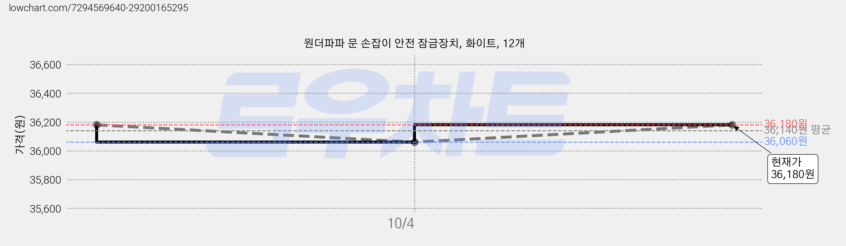 원더파파 문 손잡이 안전 잠금장치, 화이트, 12개 가격 변동 차트, 현재가 36,180원, 관측 최저가 36,060원