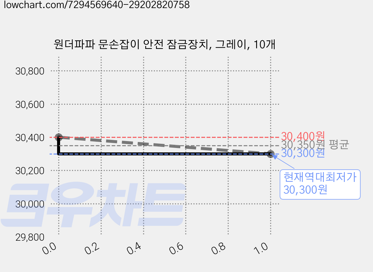 원더파파 문손잡이 안전 잠금장치, 그레이, 10개 가격 변동 차트, 현재가 30,300원, 역대최저가