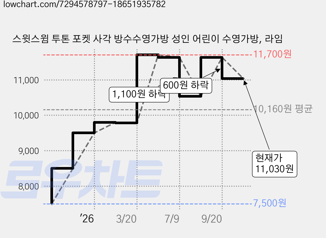 스윗스윔 투톤 포켓 사각 방수수영가방 성인 어린이 수영가방, 라임 가격 변동 차트, 현재가 11,030원, 관측 최저가 7,500원