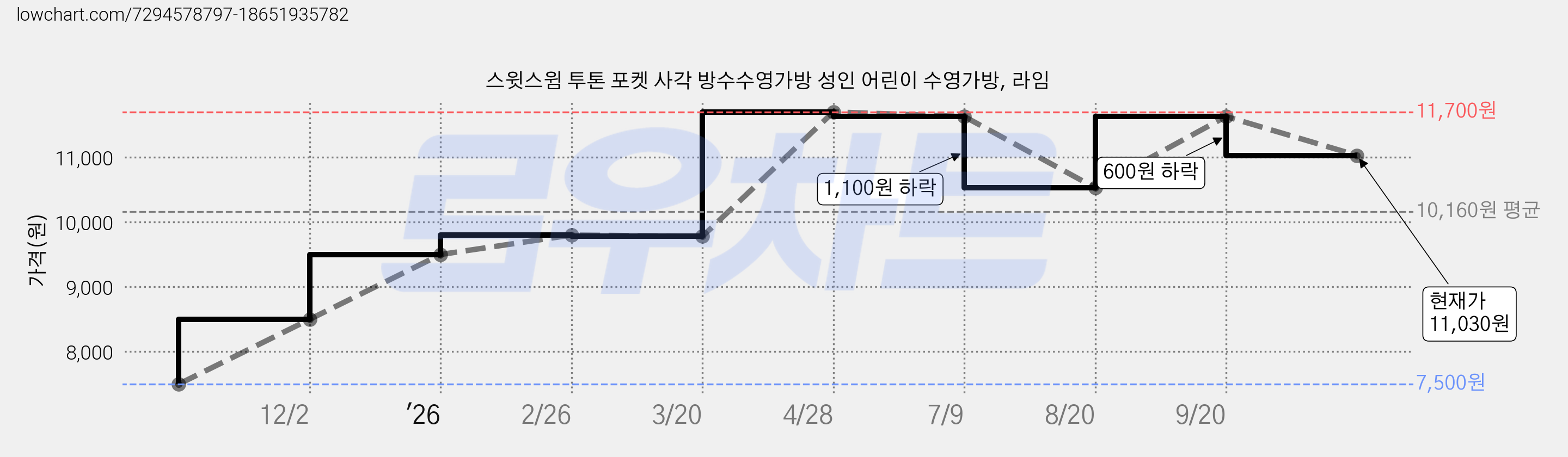 스윗스윔 투톤 포켓 사각 방수수영가방 성인 어린이 수영가방, 라임 가격 변동 차트, 현재가 11,030원, 관측 최저가 7,500원