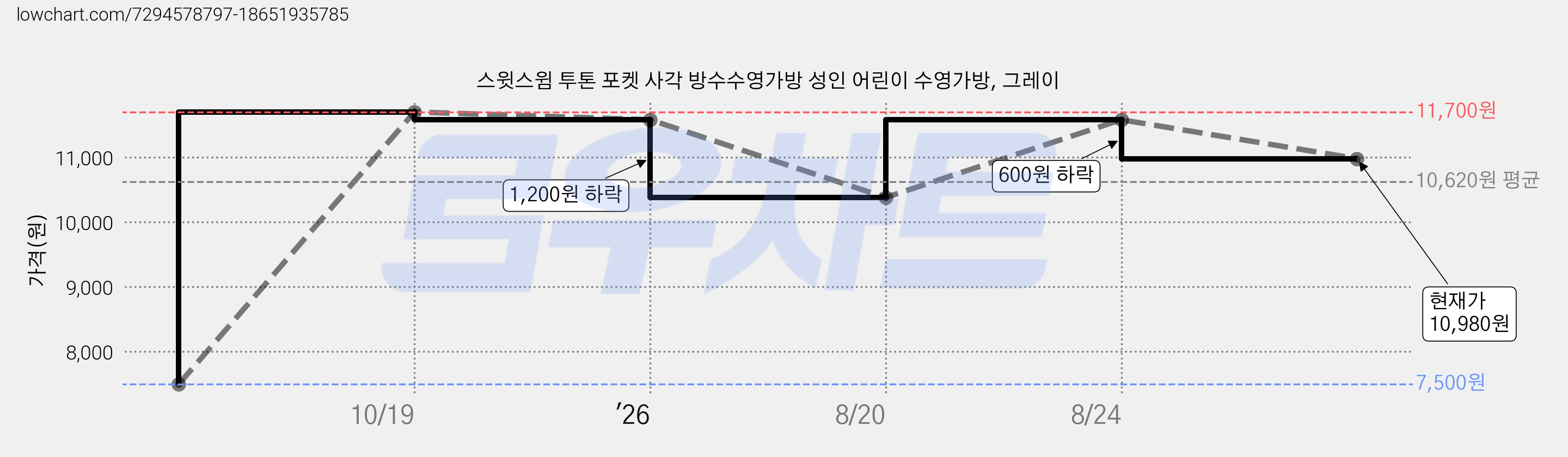 스윗스윔 투톤 포켓 사각 방수수영가방 성인 어린이 수영가방, 그레이 가격 변동 차트, 현재가 10,980원, 관측 최저가 7,500원