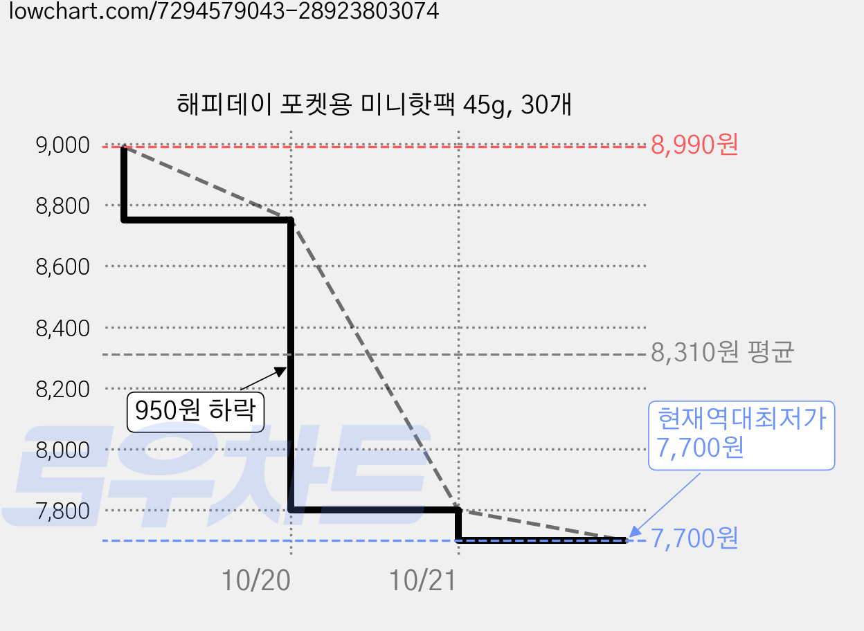 해피데이 포켓용 미니핫팩 45g, 30개 가격 변동 차트, 현재가 7,700원, 역대최저가