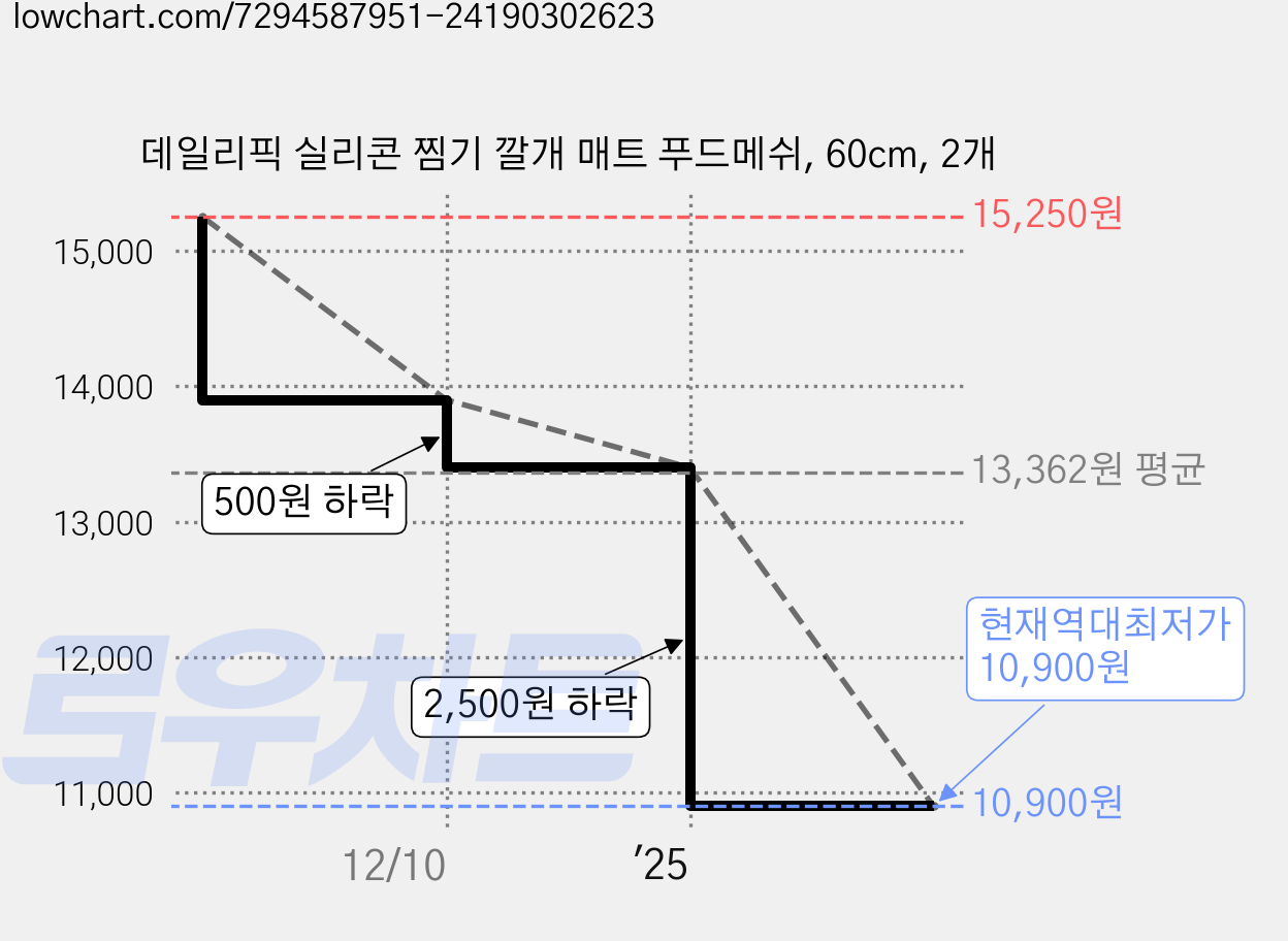 데일리픽 실리콘 찜기 깔개 매트 푸드메쉬, 60cm, 2개 가격 변동 차트, 현재가 10,900원, 역대최저가