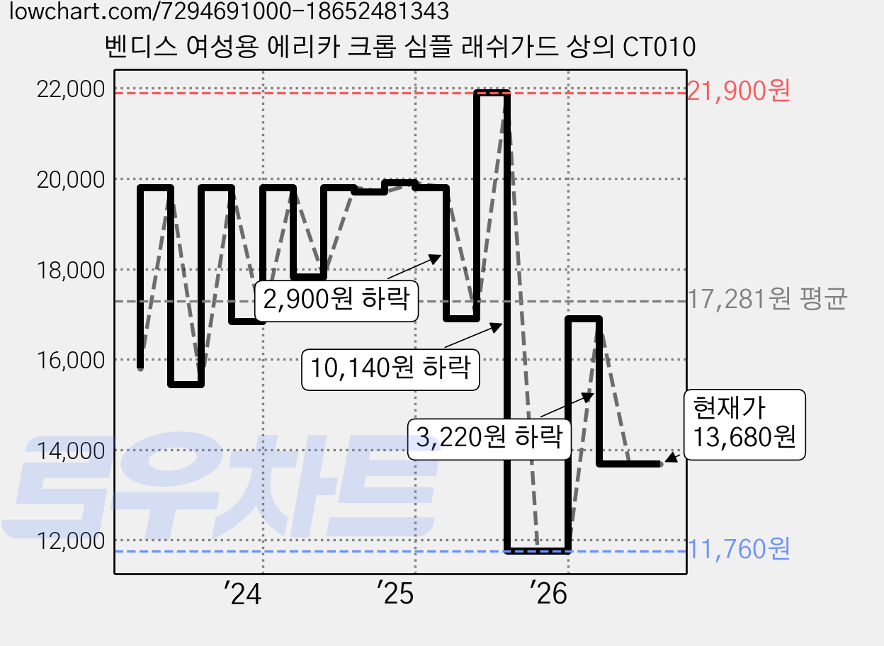 벤디스 여성용 에리카 크롭 심플 래쉬가드 상의 CT010 가격 변동 차트, 현재가 13,680원, 관측 최저가 11,760원
