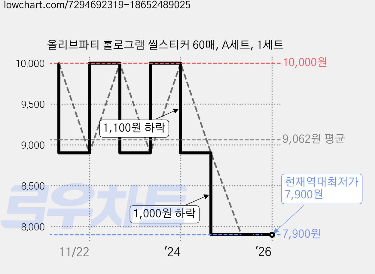 올리브파티 홀로그램 씰스티커 60매, A세트, 1세트 가격 변동 차트, 현재가 7,900원, 역대최저가