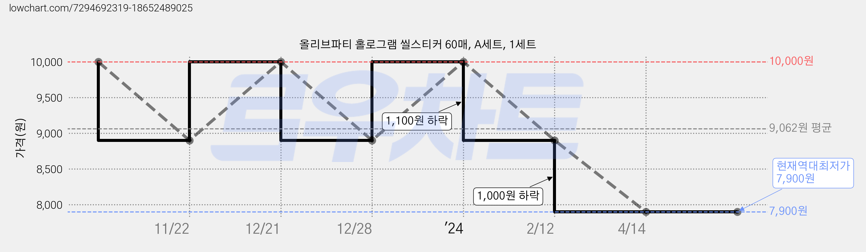 올리브파티 홀로그램 씰스티커 60매, A세트, 1세트 가격 변동 차트, 현재가 7,900원, 역대최저가