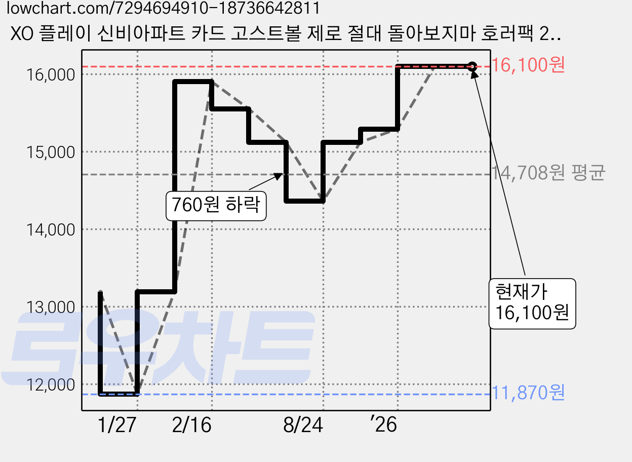 XO 플레이 신비아파트 카드 고스트볼 제로 절대 돌아보지마 호러팩 20p 1상자/XR 공포체험카드, 1개 가격 변동 차트, 현재가 16,100원, 관측 최저가 11,870원