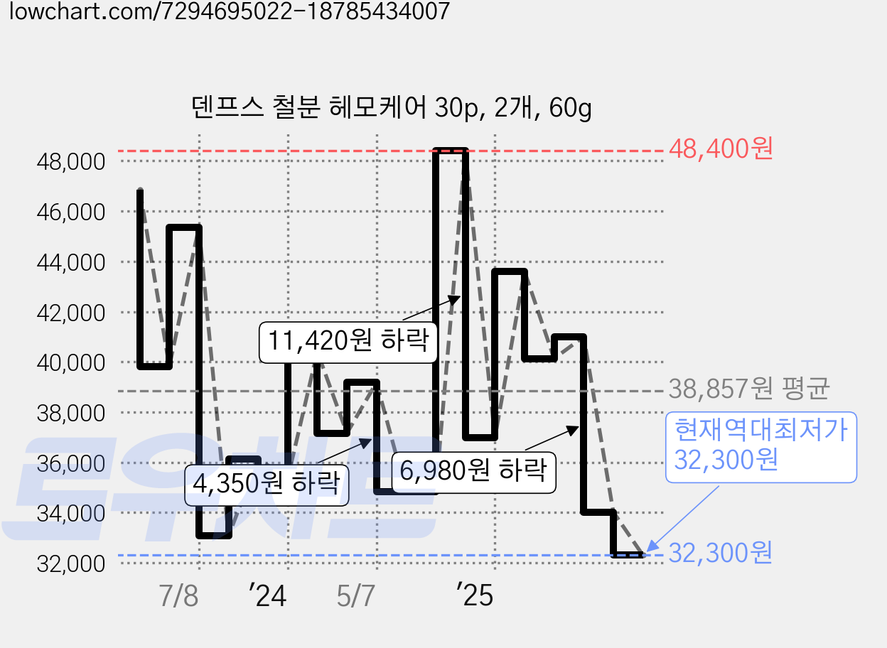 덴프스 철분 헤모케어 30p, 2개, 60g 가격 변동 차트, 현재가 32,300원, 역대최저가