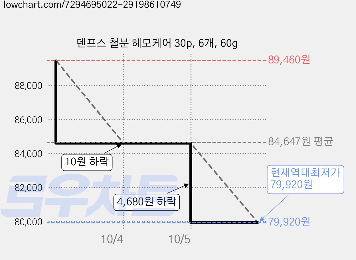 덴프스 철분 헤모케어 30p, 6개, 60g 가격 변동 차트, 현재가 79,920원, 역대최저가