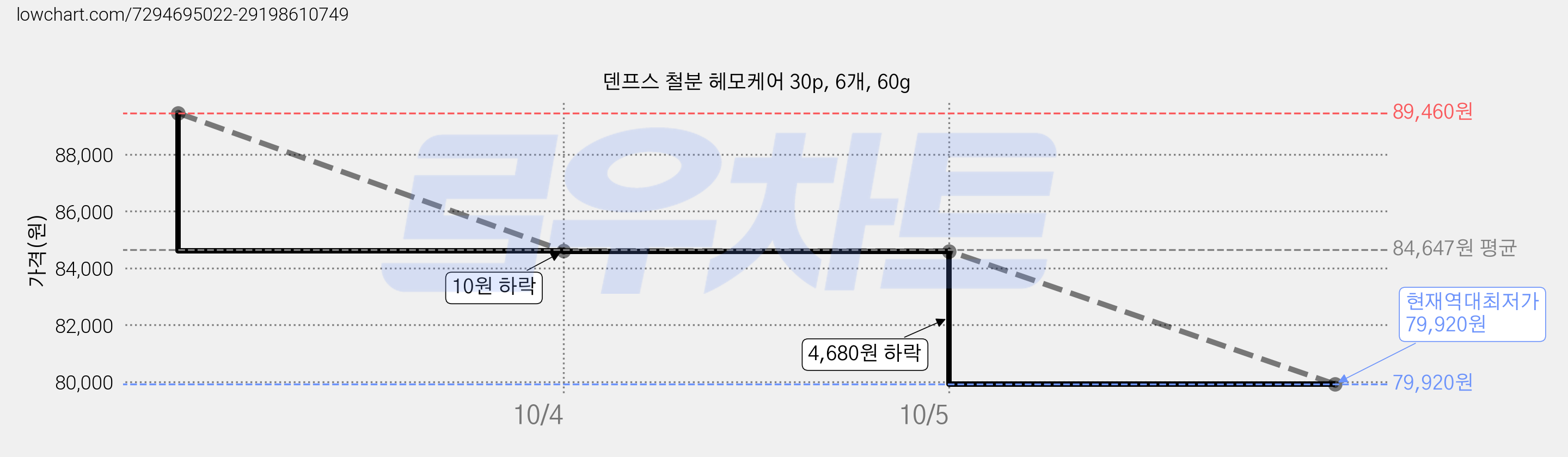 덴프스 철분 헤모케어 30p, 6개, 60g 가격 변동 차트, 현재가 79,920원, 역대최저가