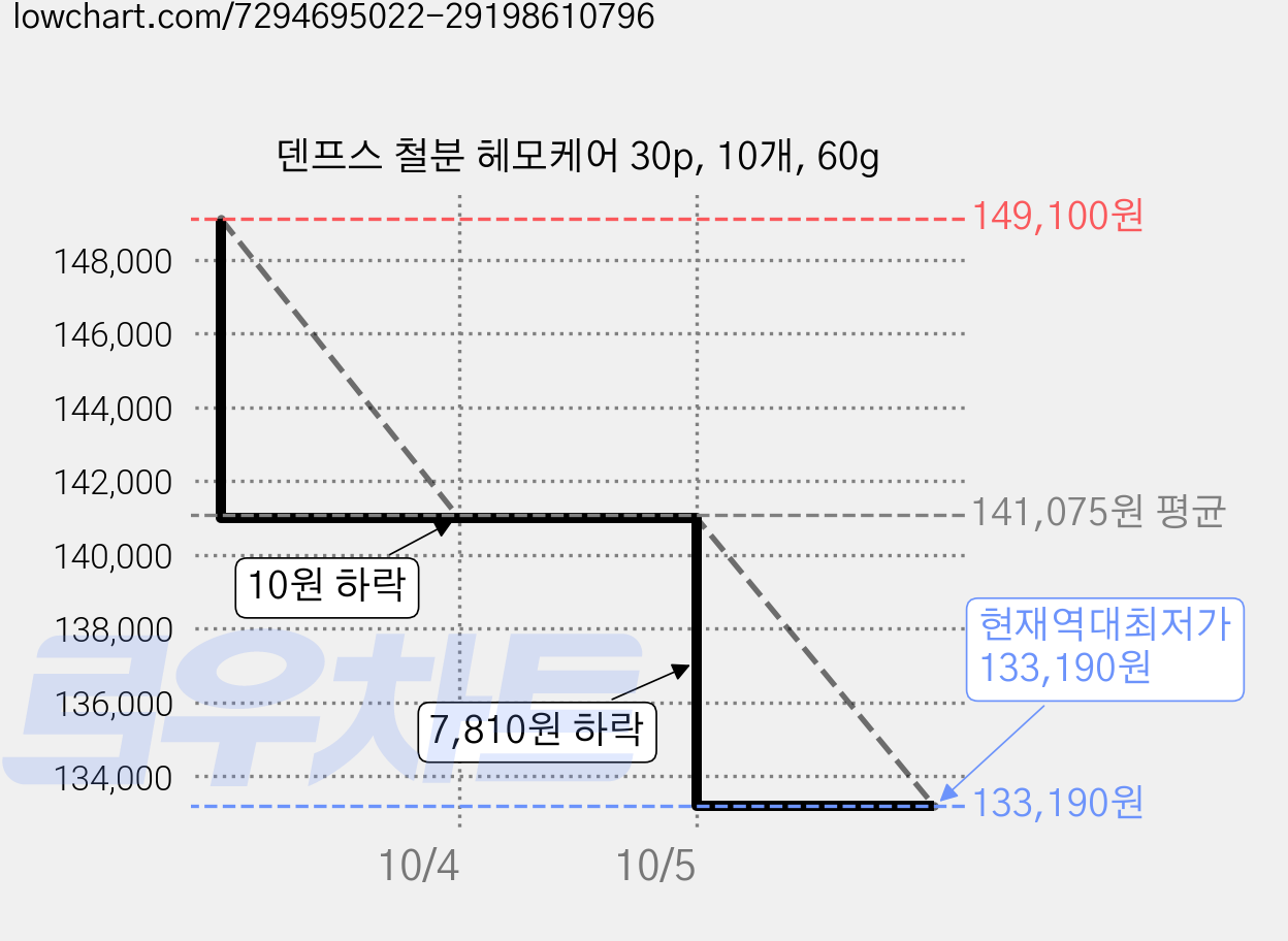 덴프스 철분 헤모케어 30p, 10개, 60g 가격 변동 차트, 현재가 133,190원, 역대최저가