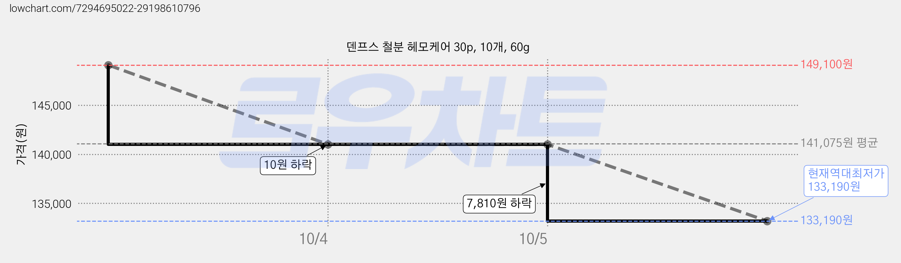 덴프스 철분 헤모케어 30p, 10개, 60g 가격 변동 차트, 현재가 133,190원, 역대최저가