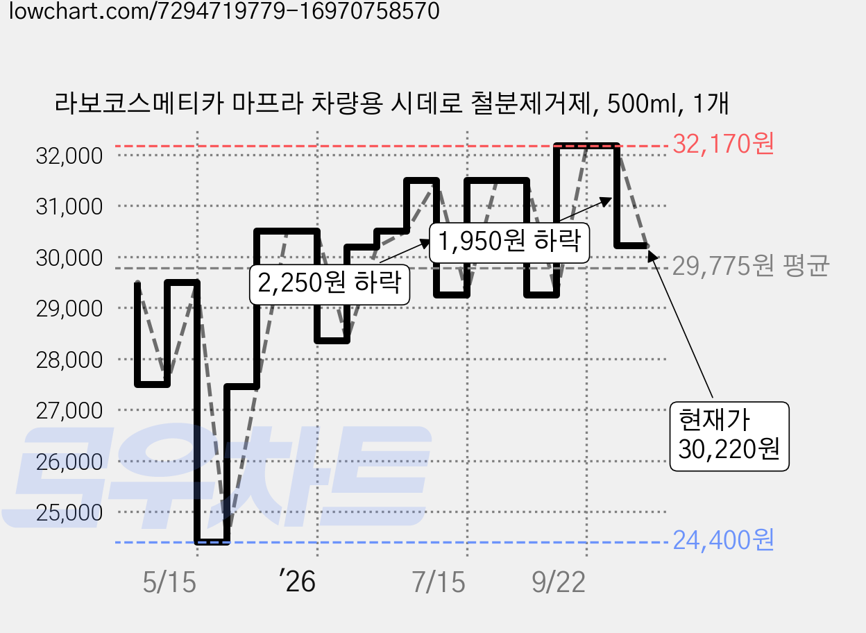 라보코스메티카 마프라 차량용 시데로 철분제거제, 500ml, 1개 가격 변동 차트, 현재가 30,220원, 관측 최저가 24,400원