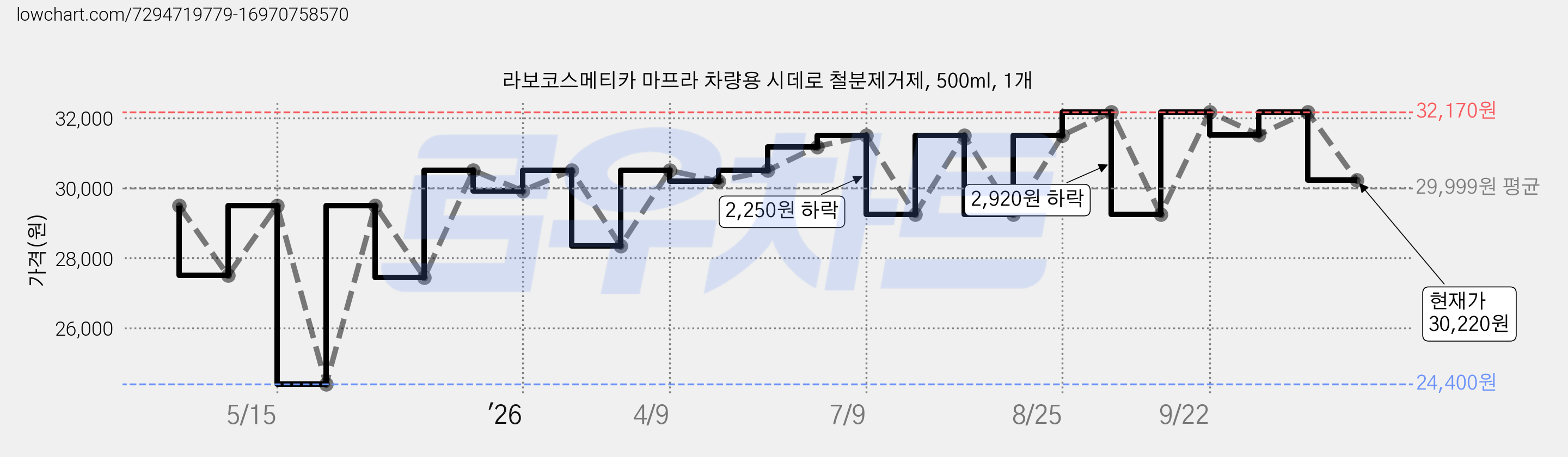 라보코스메티카 마프라 차량용 시데로 철분제거제, 500ml, 1개 가격 변동 차트, 현재가 30,220원, 관측 최저가 24,400원