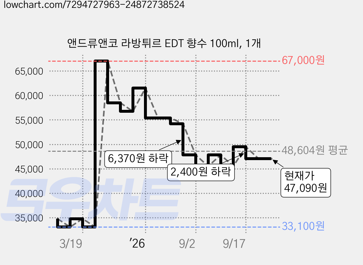 앤드류앤코 라방튀르 EDT 향수 100ml, 1개 가격 변동 차트, 현재가 47,090원, 관측 최저가 33,100원