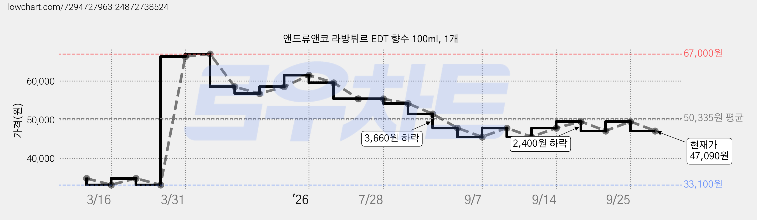 앤드류앤코 라방튀르 EDT 향수 100ml, 1개 가격 변동 차트, 현재가 47,090원, 관측 최저가 33,100원