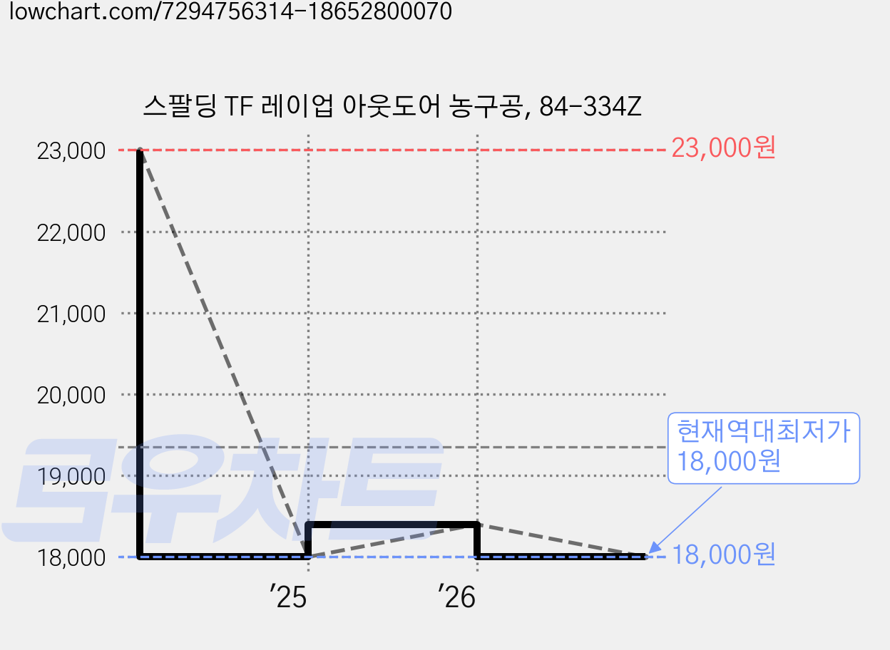 스팔딩 TF 레이업 아웃도어 농구공, 84-334Z 가격 변동 차트, 현재가 18,000원, 역대최저가