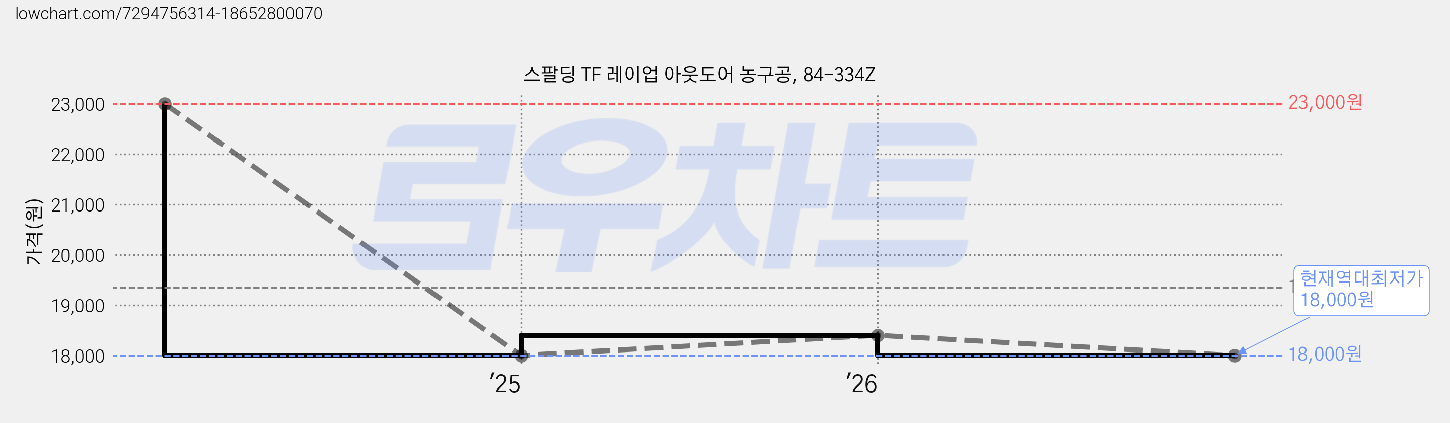 스팔딩 TF 레이업 아웃도어 농구공, 84-334Z 가격 변동 차트, 현재가 18,000원, 역대최저가